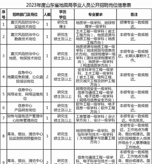 山东多家省属事业单位和国企招聘，岗位表公布