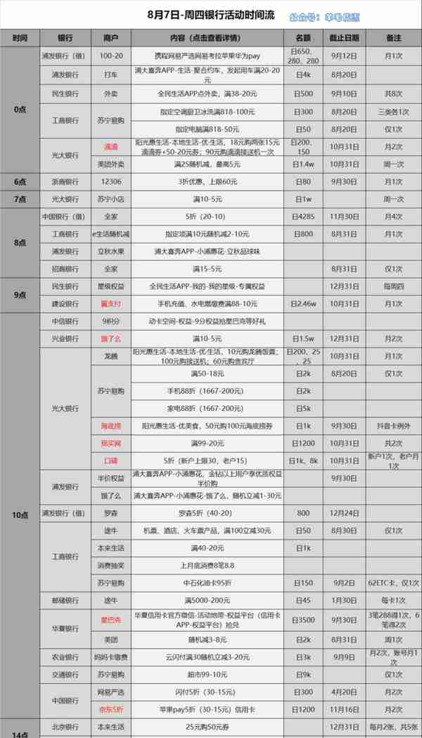 各银行优惠羊毛汇总　8月8日信用卡刷卡薅羊毛指南