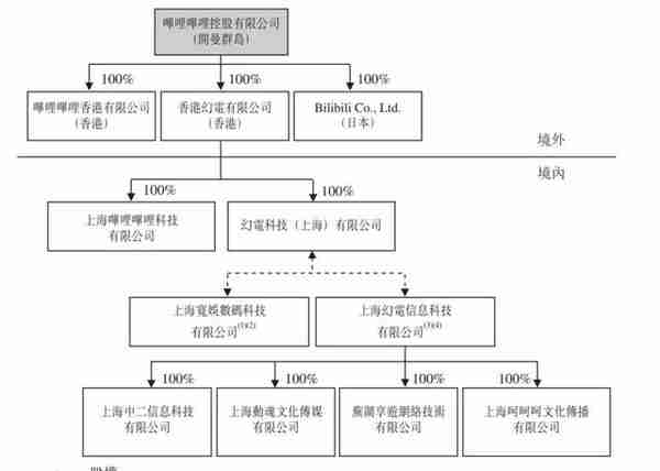 B站香港上市：市值3000亿港元 陈睿称视频化是浪潮