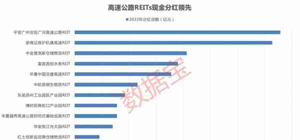 投资标的：不动产投资信托基金（REITs）