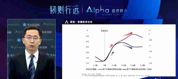 Alpha投资峰会：2023年动荡依旧，全球资产配置机会在哪里？