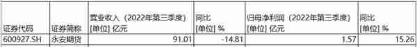 上市期货公司前三季度净利下滑超两成，弘业三季度亏641万