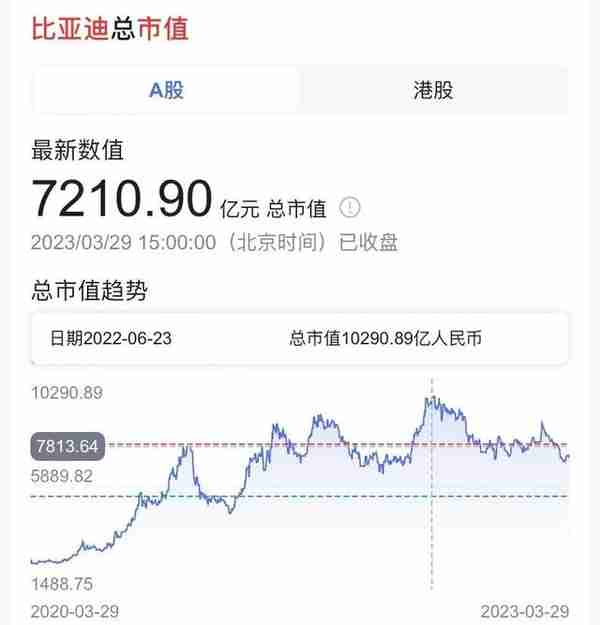 发生什么了？比亚迪不到一年市值暴跌3000亿！