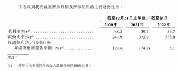 焦点分析｜「货拉拉」递表，2022年首次盈利，造车传闻被证实