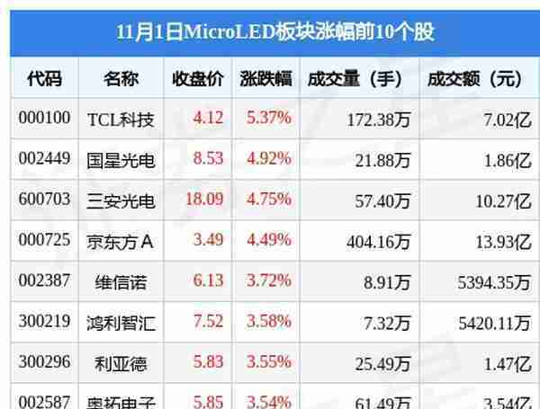 MicroLED板块11月1日涨4.03%，TCL科技领涨，主力资金净流入3.05亿元