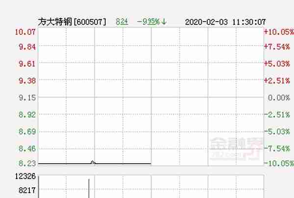 快讯：方大特钢跌停 报于8.24元