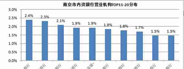 南京六大行、全国股份行、城商行、农商行和村镇行是如何分布的？