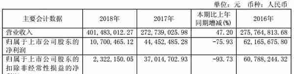 大理药业净利润连降四年剩1成 投行中信证券赚4000万