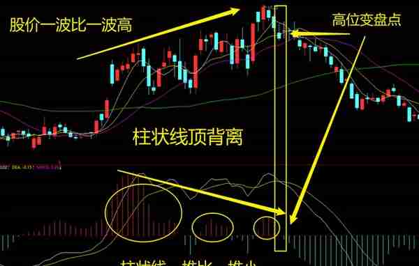 MACD高级说明书（2）：一文讲透MACD指标的背离研判