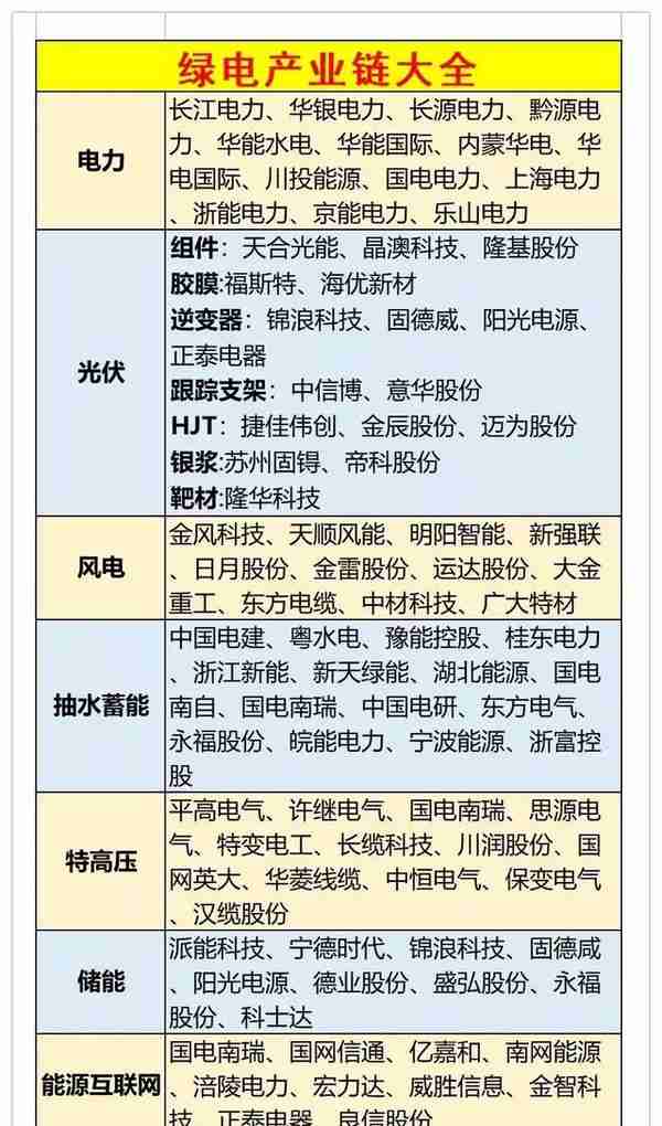 电力、绿色电力、虚拟电厂、火电、光伏发电、特高压等细分龙头股