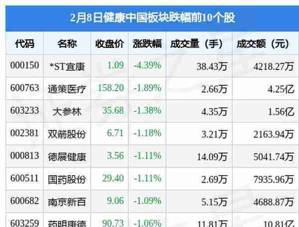 健康中国板块2月8日涨0.15%，冠昊生物领涨，主力资金净流入4477.48万元