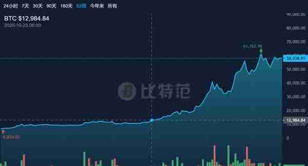 1000万美元！美图再次入手比特币：比卖手机赚钱多了？