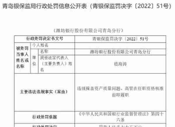 潍坊银行青岛分行违法被罚 高管在任职资格核准前履职