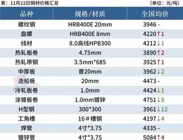 铁矿石期货跌近2%，钢价或趋弱调整