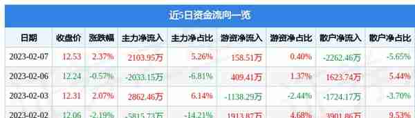 华鑫股份（600621）2月7日主力资金净买入2103.95万元