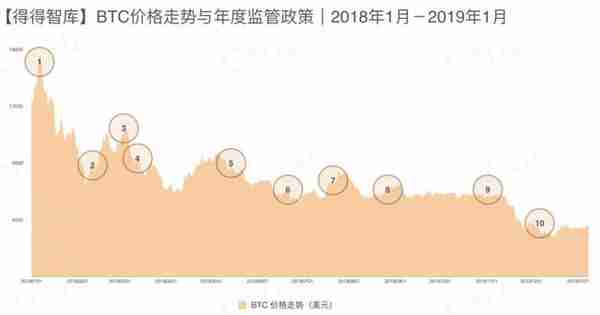 「链得得独家」2018—2019全球加密货币市场年报｜第三章：224个国家地区监管政策汇总与研究