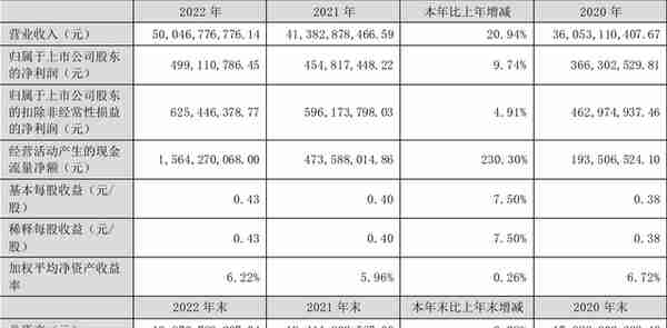 恒邦股份：2022年净利润4.99亿元 同比增长9.74%