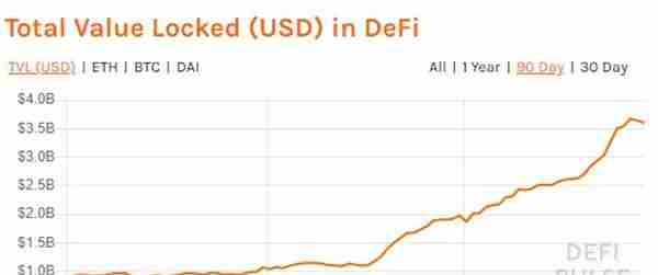 比特币涨破1.1万美元背后：货币放水、避险、DeFi兴起