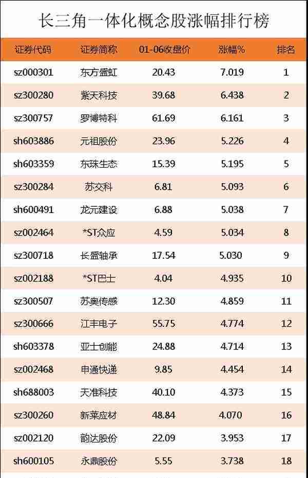 长三角一体化概念股涨幅排行榜｜长三角一体化股票龙头股有哪些？