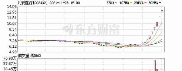 九安医疗股东户数下降2.47%，户均持股15.8万元