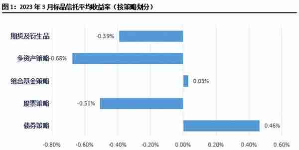 重磅！信托公司3月标品业绩排名情况！