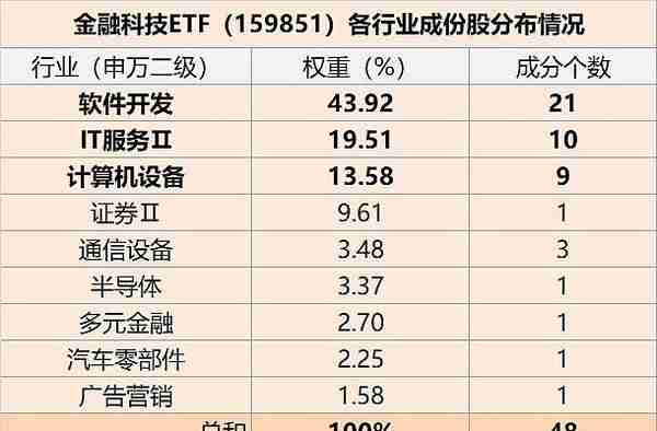 元宇宙分支概念Web3.0午后发力，赢时胜涨超9%，金融科技ETF（159851）逆市飘红