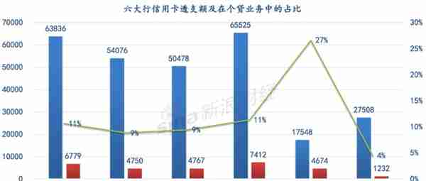 六大行信用卡总透支额增速创十年新低：交行掉队 工行、建行角力