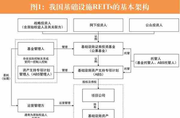 信托视角下基础设施REITs治理机制的完善研究