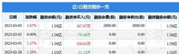 节能铁汉（300197）3月3日主力资金净卖出753.39万元