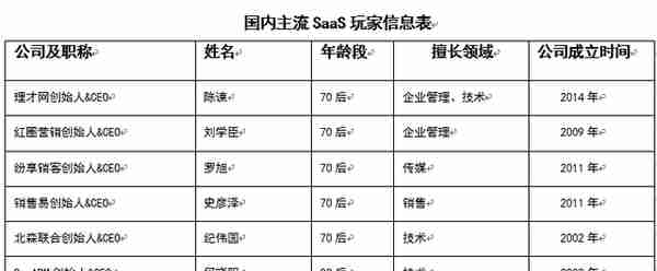 从创业者年龄和投资取向，看国内外SaaS发展的差异