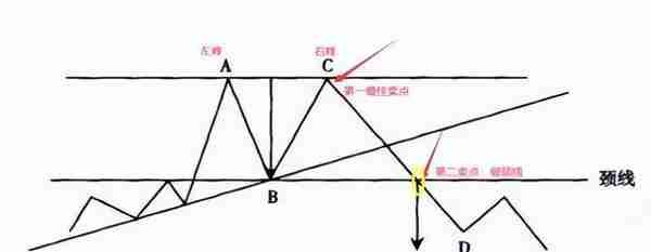 股票常见顶部形态—双顶或者“M”顶