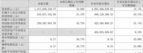 水晶光电：2022年前三季度净利润4.80亿元 同比增长35.75%