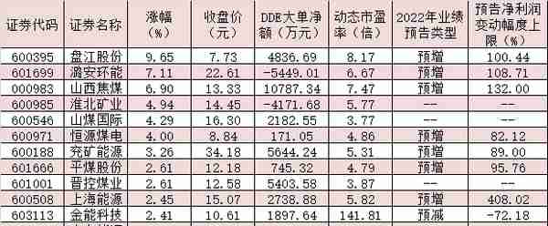 “双焦”期货主力合约走出六连阳！机构建议关注“低估值+高股息”煤炭龙头股配置良机