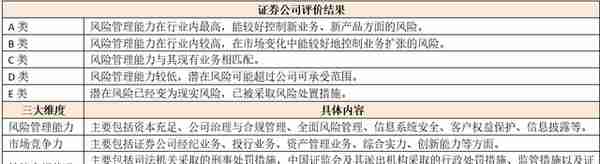 2021各类金融机构监管评级体系大全