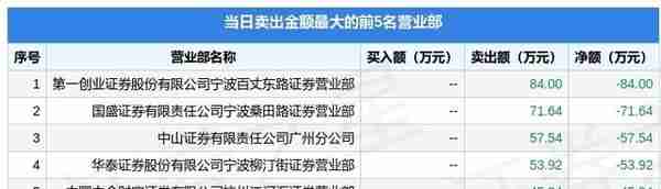 6月7日退市中天（600856）龙虎榜数据：游资苏南帮、宁波桑田路上榜