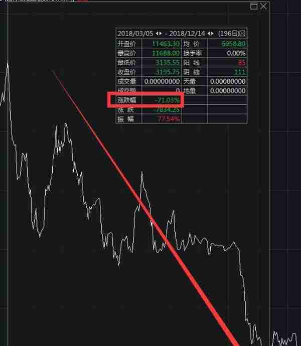 暴赚300%！比特币疯狂200天：从矿场倒闭交易所破产，到巨头入局，做空者自杀，更有……