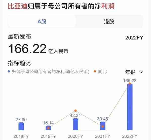 发生什么了？比亚迪不到一年市值暴跌3000亿！