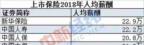 金融圈薪资：信托、券商、银行平均年薪超30万，保险行业尴尬了