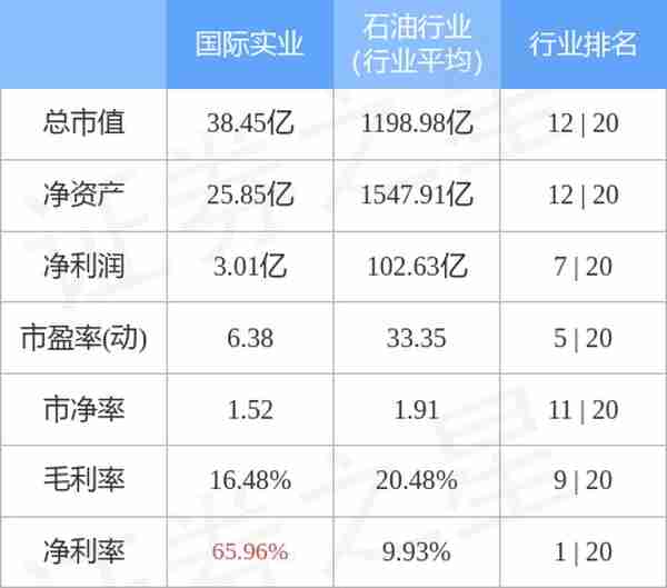 国际实业9月27日主力资金净卖出1726.33万元