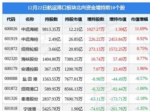 航运港口板块12月22日跌1.38%，中远海能领跌，主力资金净流出5.2亿元