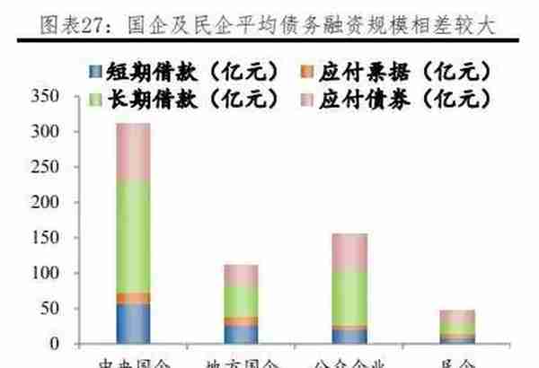 我国各行业企业融资结构：方式与成本