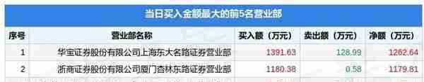 10月28日三柏硕（001300）龙虎榜数据：游资宁波桑田路、赵老哥上榜
