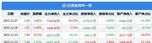 包钢股份（600010）12月27日主力资金净买入7318.66万元