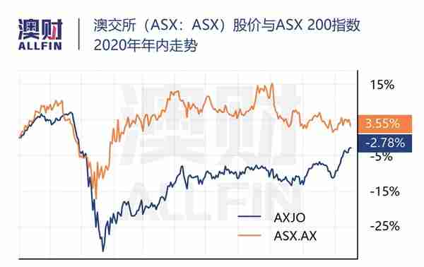 澳交所遭遇“大尴尬”，保障不了稳定交易，还想做亚太金融中心？