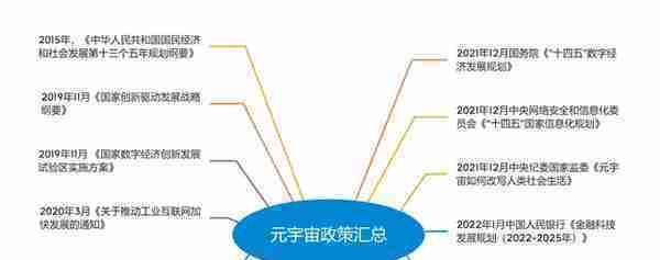 国家多项“元宇宙”相关政策你都了解了吗？