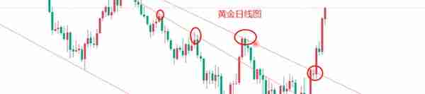 黄金走势周前分析2022年11.14-11.18