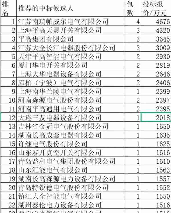 国网开关柜8.4亿46企分，平高17.7%夺冠大全5.5%强进外资分8%