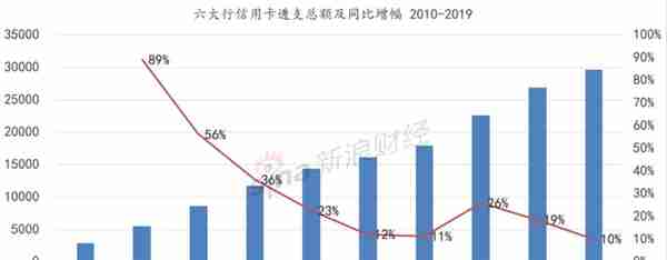 六大行信用卡总透支额增速创十年新低：交行掉队 工行、建行角力