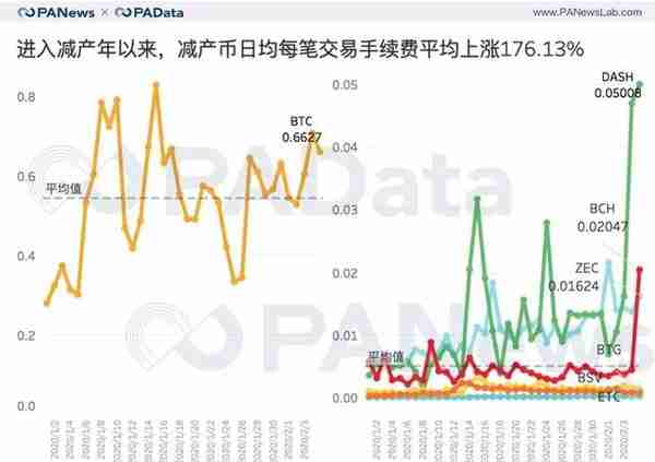 七大减产币背后数据：币价平均上涨143%，挖矿收益平均上涨77%