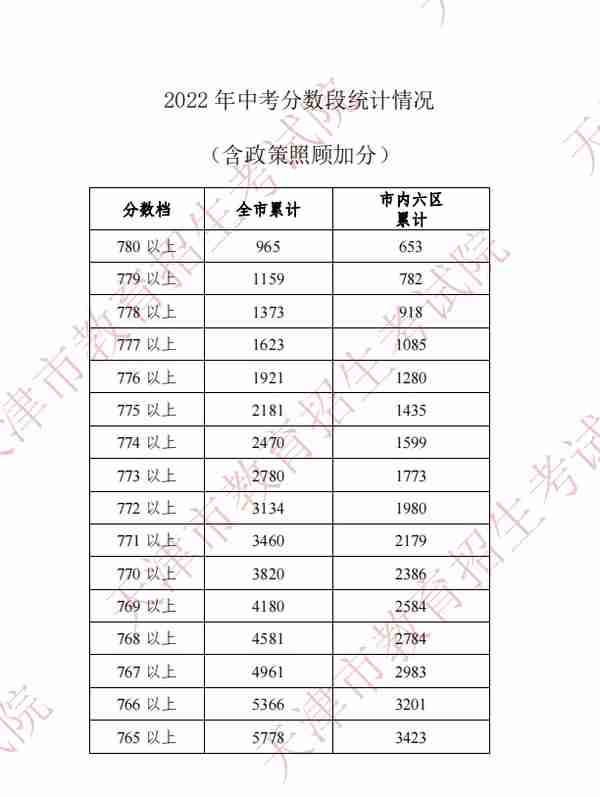 2022年天津中考分数段、平均分公布！这些渠道可查成绩